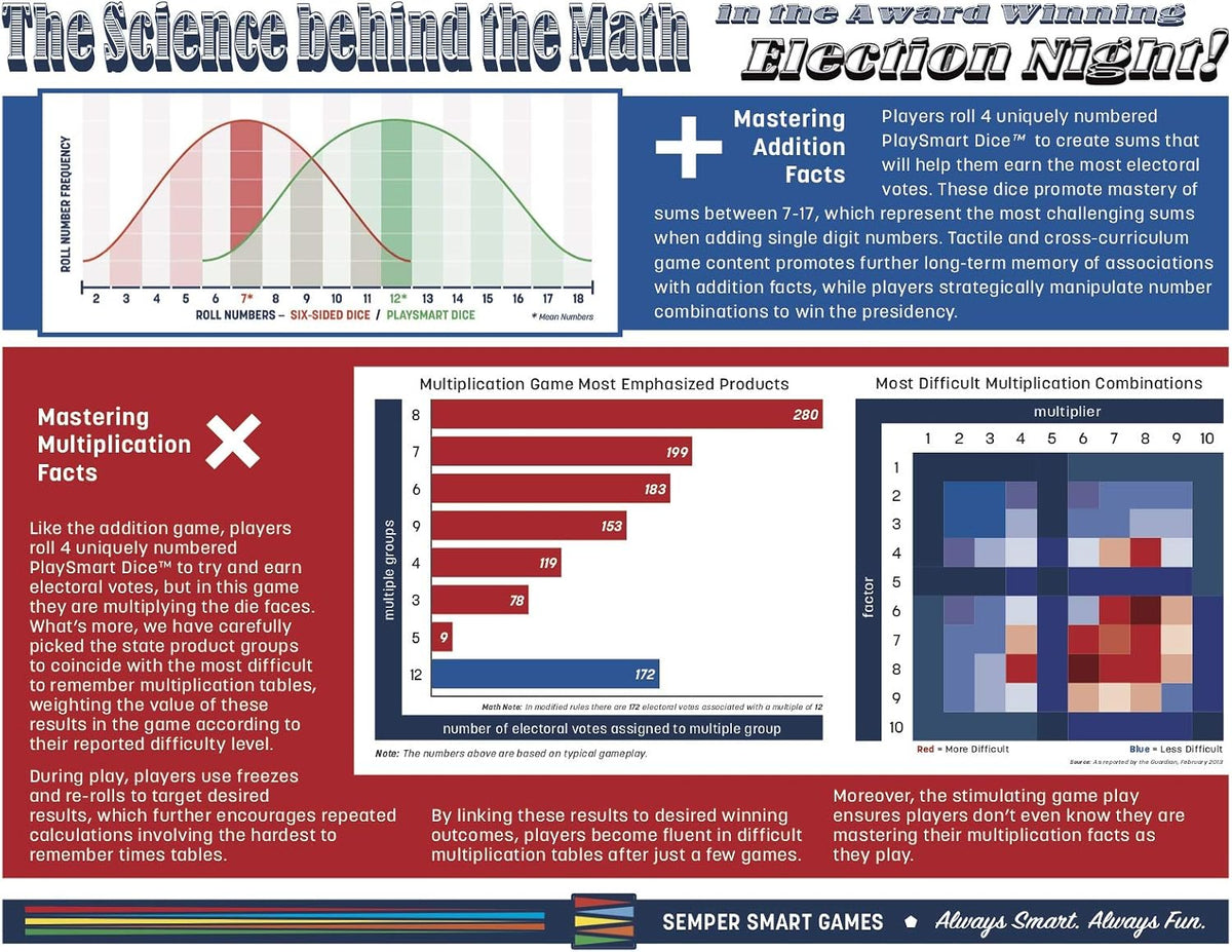 Semper Smart Games Election Night! A Super Fun Board Game to Learn Math, Geography, and Civics with Dice – Updated Electoral College Game for Kids and Families (Ages 8 & Up)